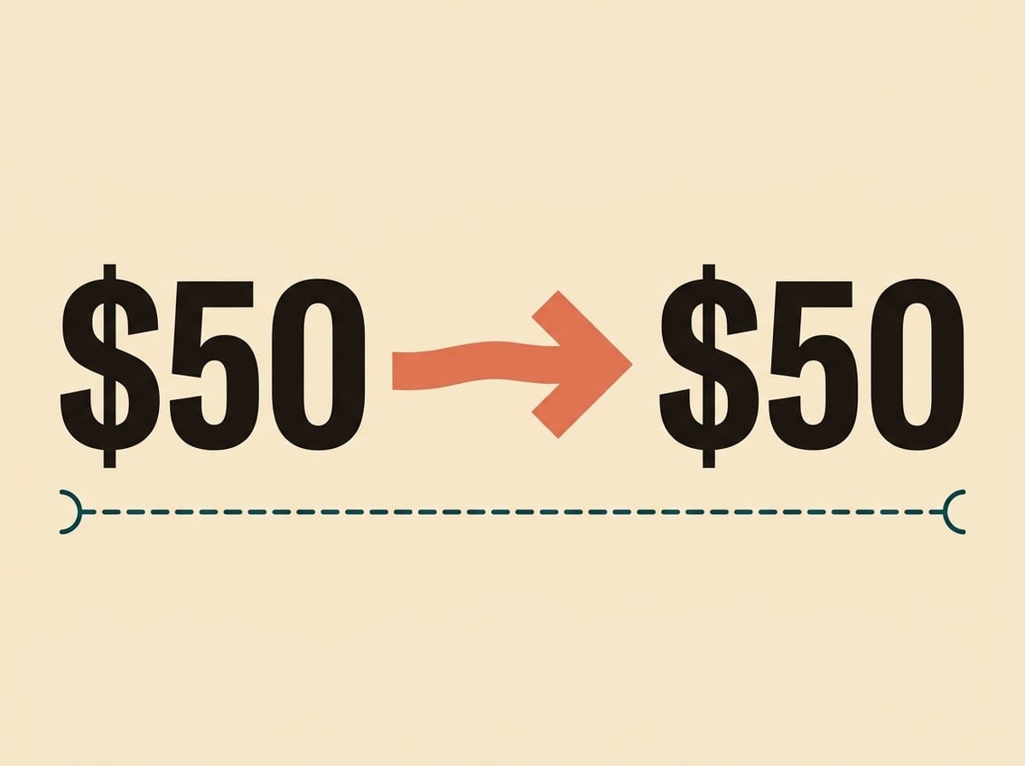 Typographic illustration showing '$50' with a coral arrow pointing to another '$50', underlined by a dashed teal line with small circular notches at either end suggesting a torn ticket stub — a visual metaphor for money moving in and out without loss